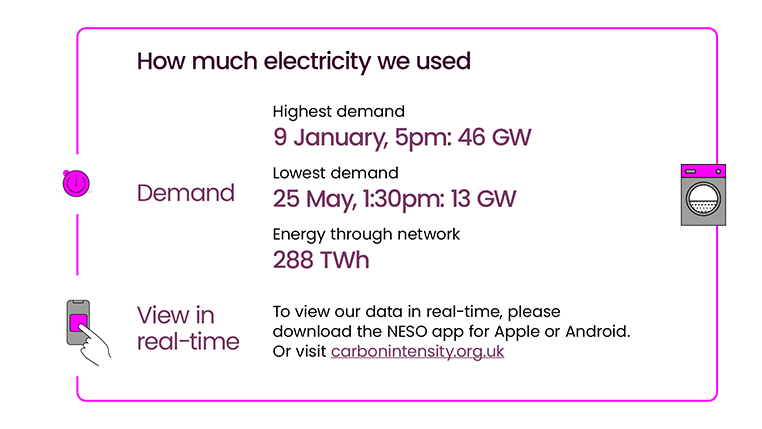 neso_energy's tweet image. 2025 saw us break records for running Britain’s electricity system more cleanly than ever before, bolstering energy security and affordability for all. 🔌 ⚡It included operating the grid at 97.7% zero carbon for the first time in history. Read more: bit.ly/4qjeaMt