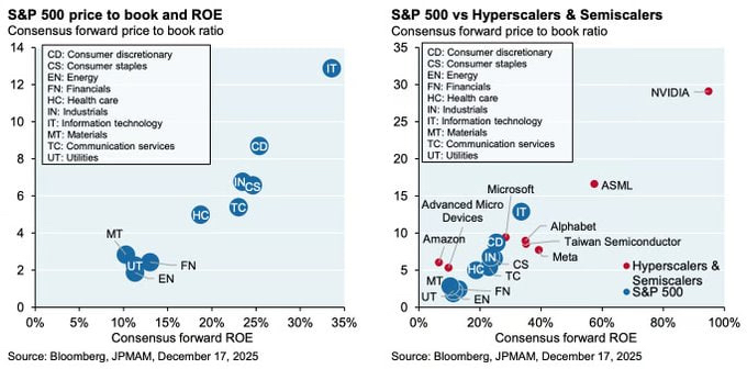 "Las tecnológicas están carísimas."
El mantra que todo el mundo repite.

Y que este gráfico de JP Morgan acaba de demoler.
📊 El análisis que cambia todo:
JP Morgan comparó el PER vs ROE del S&amp;P 500.

Y el resultado es brutal 👇
Gráfico 1: S&amp;P 500 general
Los sectores