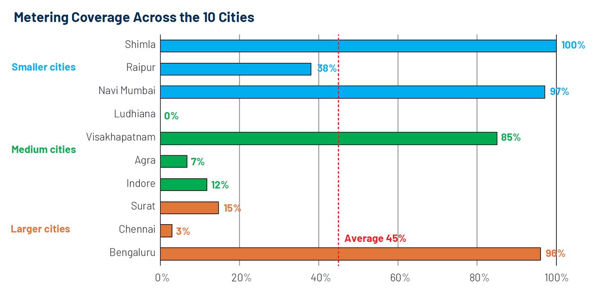 World_Data_A's tweet photo. 🇮🇳💧📊🏙️🔍
Water metering coverage across Indian cities is highly uneven despite a moderate average!
* Wide dispersion dominates the picture: #Metering #coverage ranges from 0% in #Ludhiana to 100% in #Shimla !!!!!
* High performers coexist with laggards: #Bengaluru (96%) and Navi #Mumbai (97%) show that near-universal metering is feasible, even in large, complex #urban systems.
* Medium cities show mixed outcomes: #Visakhapatnam (85%) performs strongly, while #Agra (7%) and #Indore (12%) remain far behind, pointing to policy prioritisation rather than city size as the key differentiator.
* Large cities are not automatically better: #Chennai (3%) and #Surat (15%) trail significantly despite #scale and #capacity
* The average masks risk: The 45% average conceals a #bimodal reality, cities either meter almost everyone or almost no one, limiting cost recovery, demand management, and equity in billing.
Source: @WorldBank