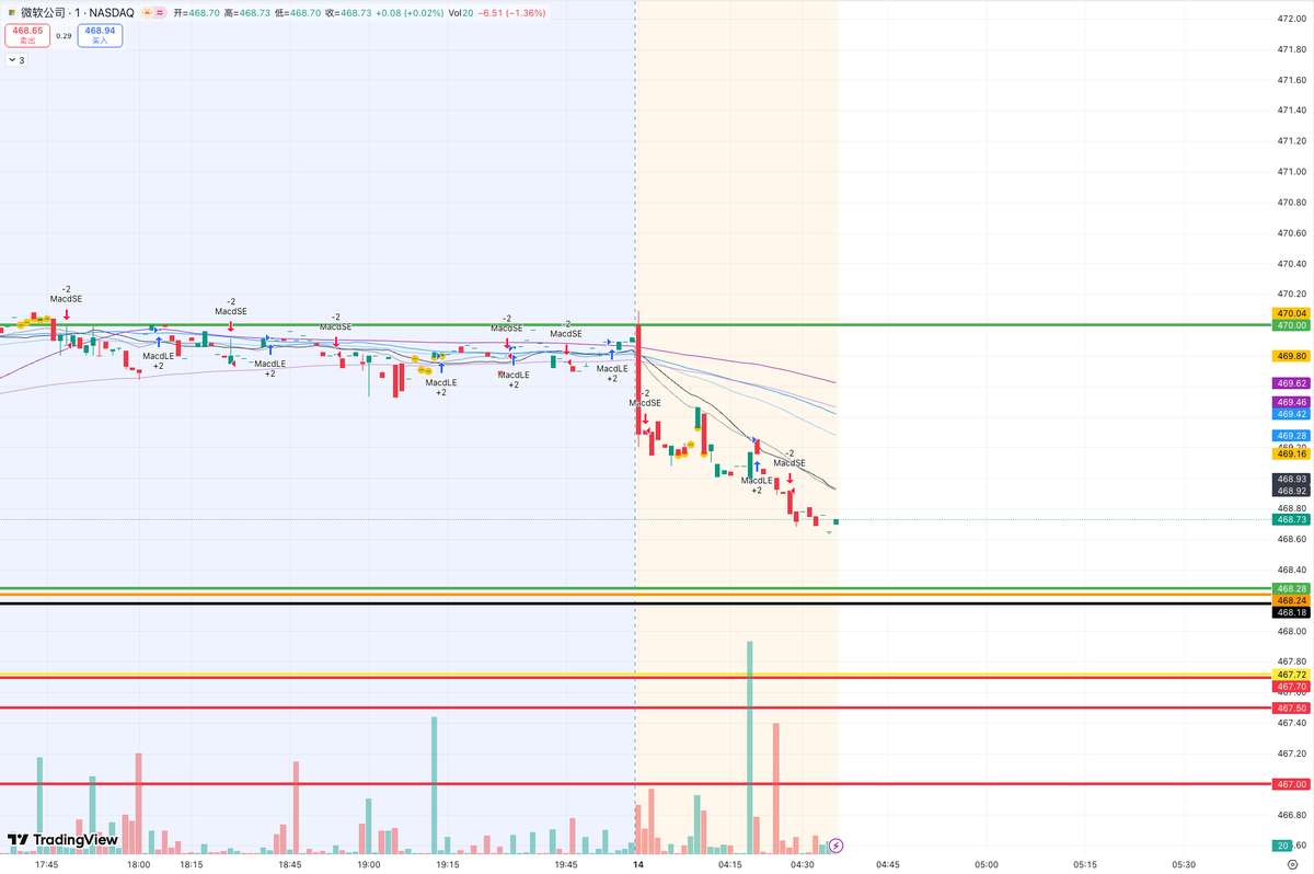 🤡 $MSFT 开盘亏惨了，股票除非长期看好，千万不能过夜！