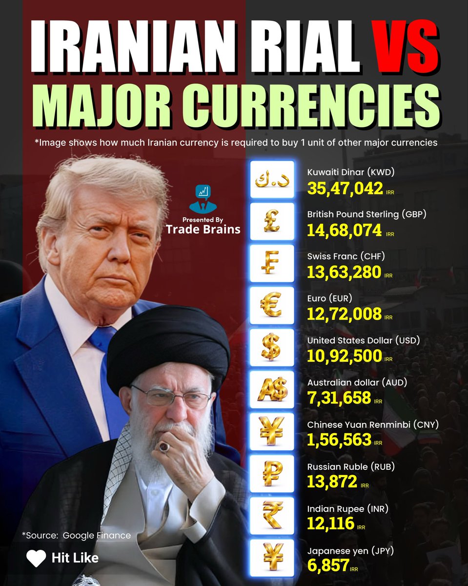 Iranian Rial Vs Major Currencies📉