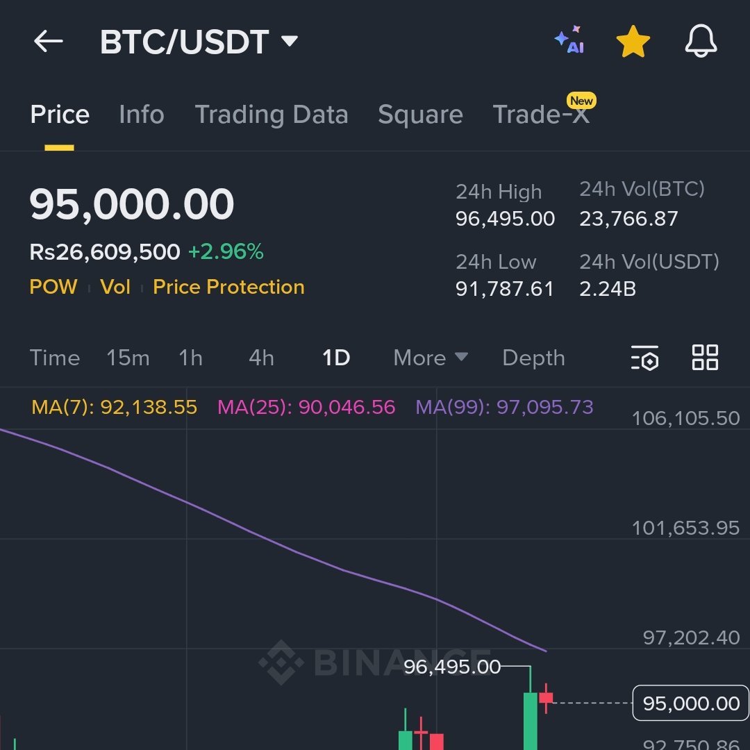 Id be so happy to do a 100$ giveaway if $BTC crosses 100k today. Its been  ages since we had a good news.