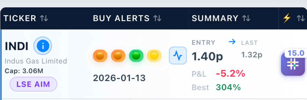 $INDI | Indus Gas (AIM)

Crash-dash alert triggered yesterday  📉⚡
Entry: 1.40p

Micro-cap (£3.06m)

This isn’t about chasing green candles.
This is about structure + timing after a reset.

#AIM #LSE #SmallCaps #CrashDash #HighRisk #Trading