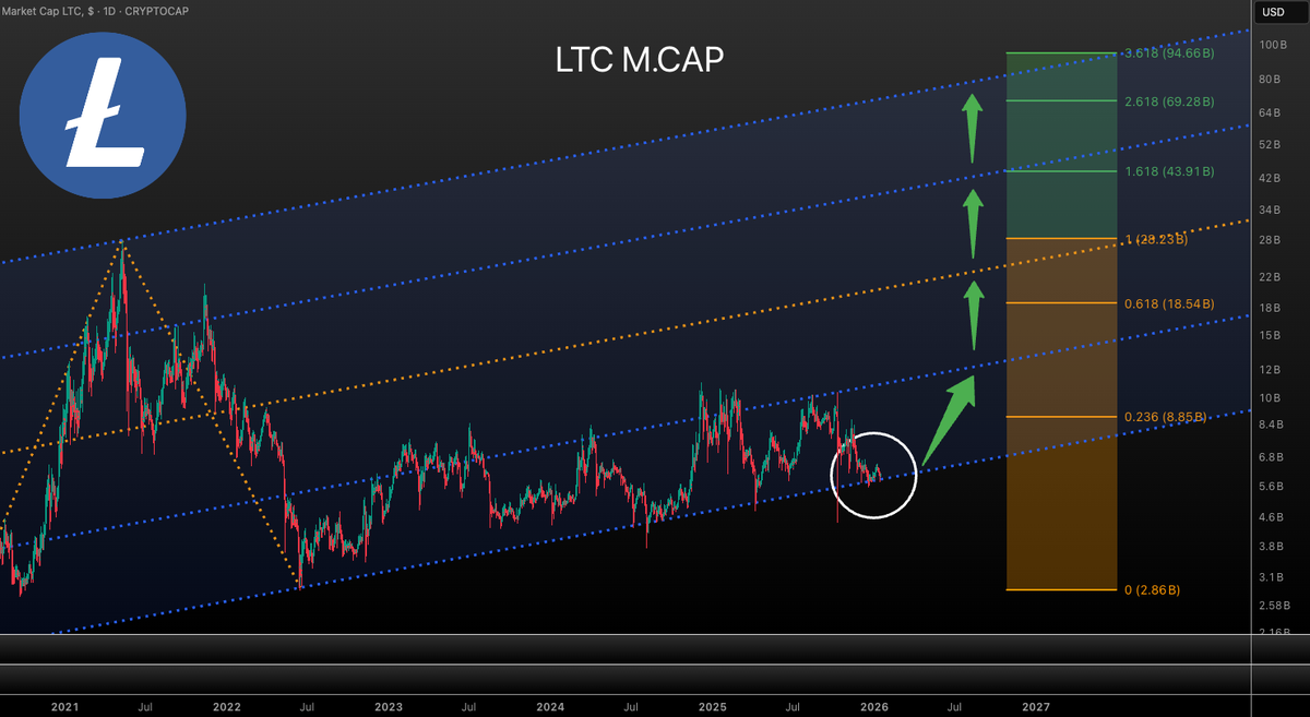 LTC $LTC #Litecoin 👍