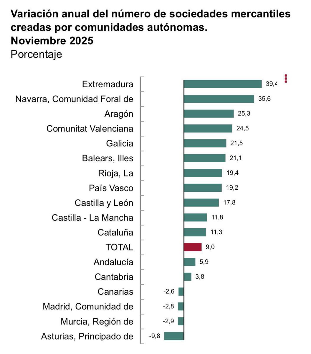 Extremadura ha dejado de estar en los últimos puestos para encabezar, cada vez más, las estadísticas. 

Lideramos la creación de sociedades mercantiles en toda España. Quiero agradecer la confianza de todas las empresas y emprendedores que apuestan por nuestra tierra y su
