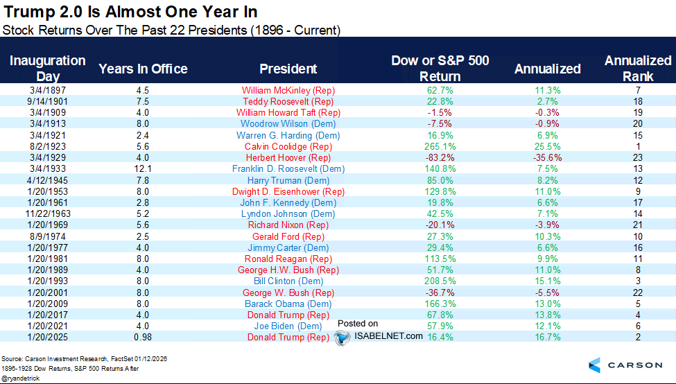 🇺🇸 S&amp;P 500

Nearly a year into Trump's presidency, the S&amp;P 500 has surged more than 16%, shaking off tariff headwinds. Bulls are smiling, betting on robust earnings and solid economic data to keep the rally alive
👉 isabelnet.com/?s=S%26P+500

h/t <a href="/RyanDetrick/">Ryan Detrick, CMT</a> $spx #spx