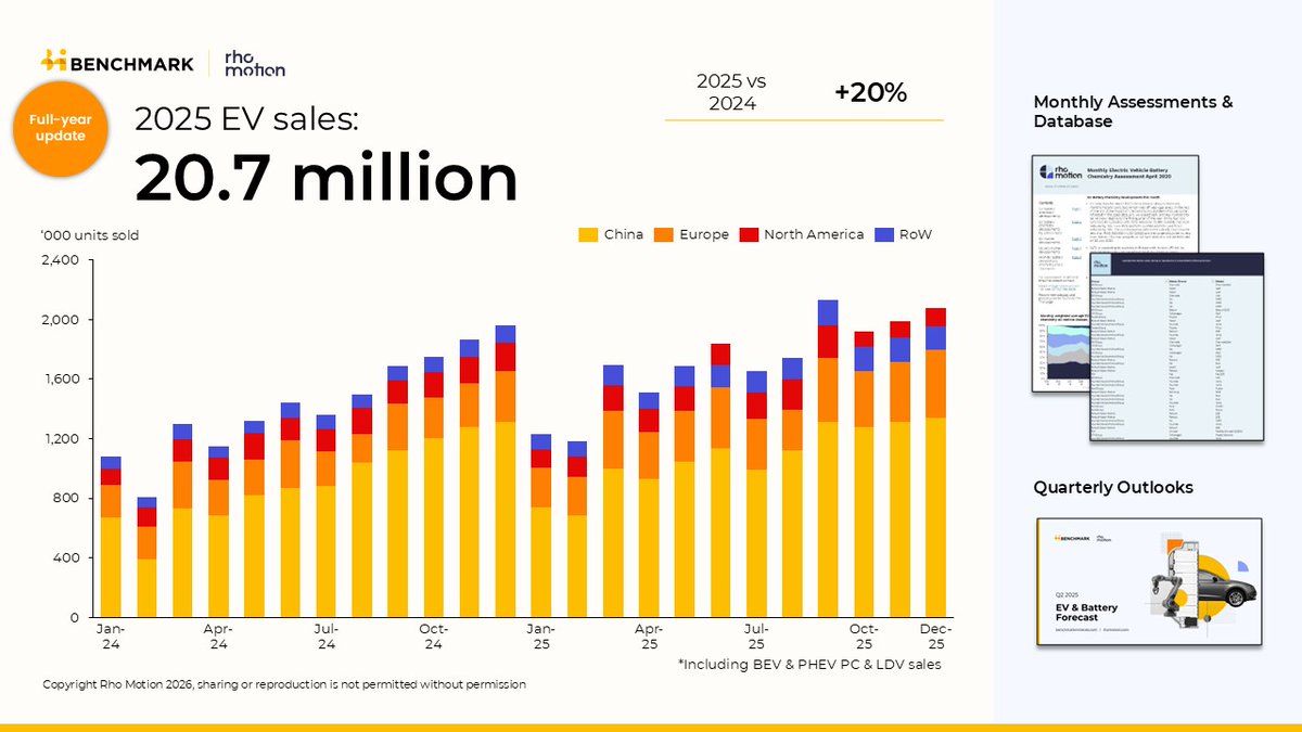 RhoMoIola's tweet image. Global EV sales close 2025 at 20.7 million units 🚗⚡

EU +33% 🚀 fastest‑growing major EV market in 2025

CH +17% 👊remained the world’s largest EV market, although growth slowed sharply in H2

NA -4% 👎 US grew just 1%, whilst Canada sales fell 41%

ROW +48% 🚀

#EV #battery