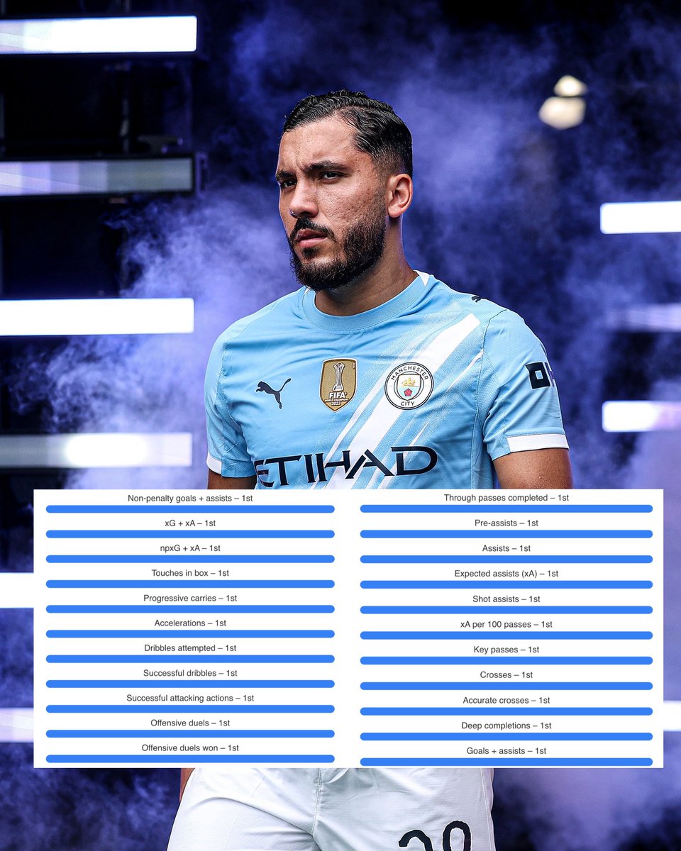 🇫🇷🤯 𝐑𝐀𝐘𝐀𝐍 𝐂𝐇𝐄𝐑𝐊𝐈 (𝟐𝟐) leads in 22 METRICS among ALL Premier League midfielders p/90:

🥇 Non-penalty goals + assists — 1ST 🥇 xG + xA — 1ST 🥇 npxG + xA — 1ST 🥇 Touches in the box — 1ST 🥇 Progressive carries — 1ST 🥇 Accelerations — 1ST 🥇 Dribbles attempted