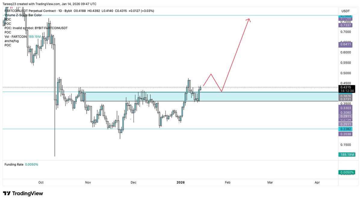 Tareeq_23's tweet image. This is my $FARTCOIN plan, no bids yet. Waiting for a pop higher and then looking to bid the retest