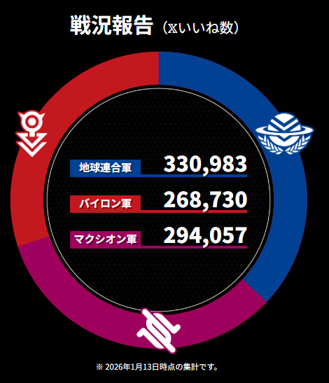 30mmissions's tweet photo. ◤30MM 3 PHASES MISSION◢

＼戦況報告／

#地球連合軍　：330,983
#バイロン軍　：268,730
#マクシオン軍：294,057

引き続き、皆様の素敵な作品を
お待ちしております！

#30MM #30ML https://t.co/2RP8kQpNNH