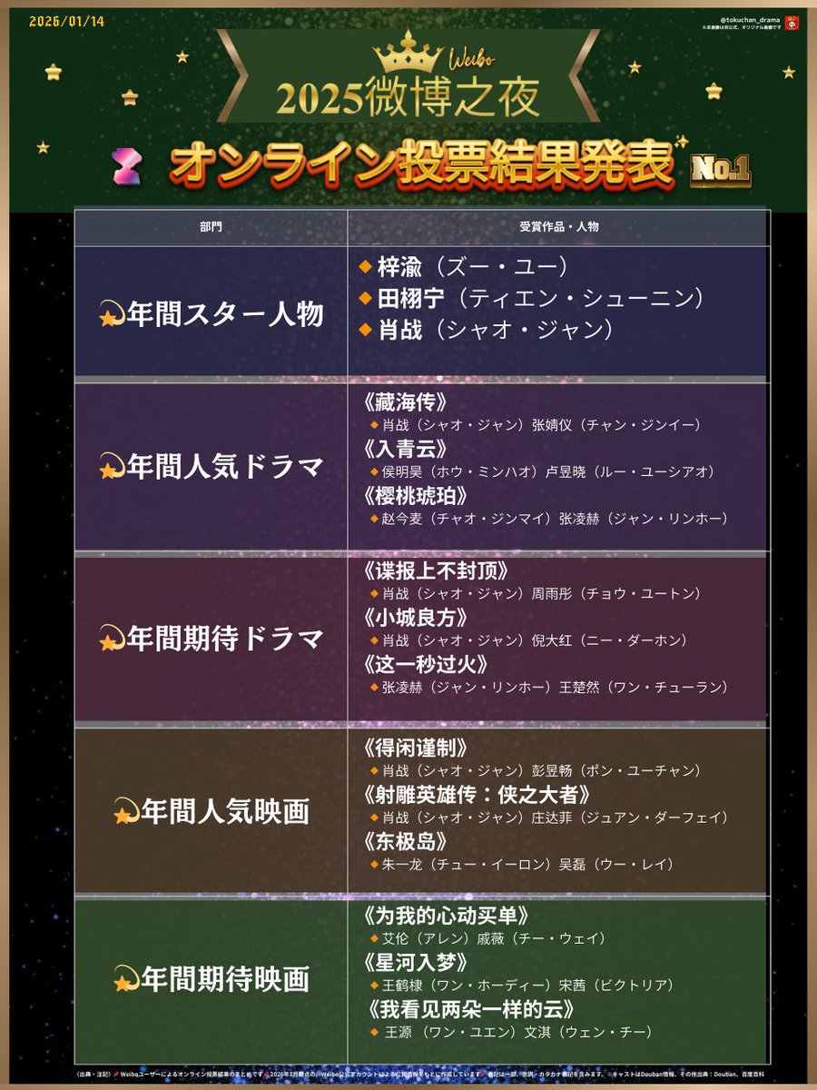 🏆2025 微博之夜｜オンライン投票 結果発表 中国SNS「Weibo」で実施された ユーザー投票の結果が公開されました✨ 今回は ・スター（人物）  ・ドラマ ・映画 のまとめです 気になる作品はありますか？☺️ ▷ No.2（音楽・バラエティなど）は 後日リプ欄で紹介します