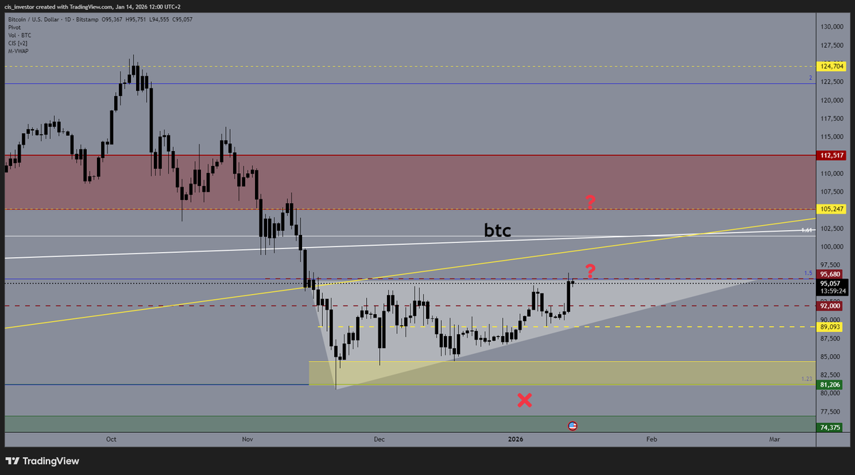 CiS_Eslam's tweet photo. #BTC $XAU $GOLD $SOL $BNB $MEME $ETH #البتكوين
البتكوين وصل لنقطة المقاومة  96000
كتير بنشوف  نماذج سلبية وسط الاتجاه الصاعد زى الراية الحالية
ولكن فى بعض الحالات لا تكتمل هذة النماذج

البتكوين باختراق 96000  يلغى هذا النموذج ويستهدف 105000
ستوبك دايما جاهز لصفقاتك من الان https://t.co/207ssuzgaE