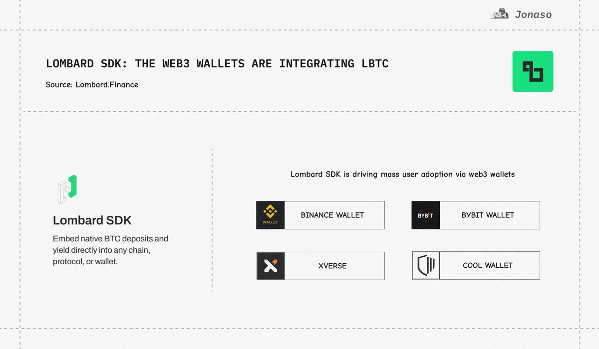Lombard Finance is helping Bitcoin enter Web3 faster. Its main tool, the  @Lombard_Finance SDK, lets LBTC work directly inside popular Web3 wallets.  Today, most users stay inside wallets ➞ They do not