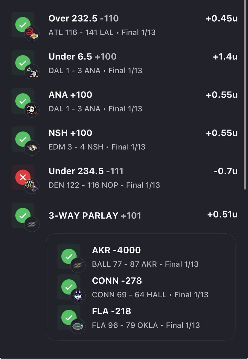 PreciseSystem44's tweet image. 5-1 +2.76u Tonight!!