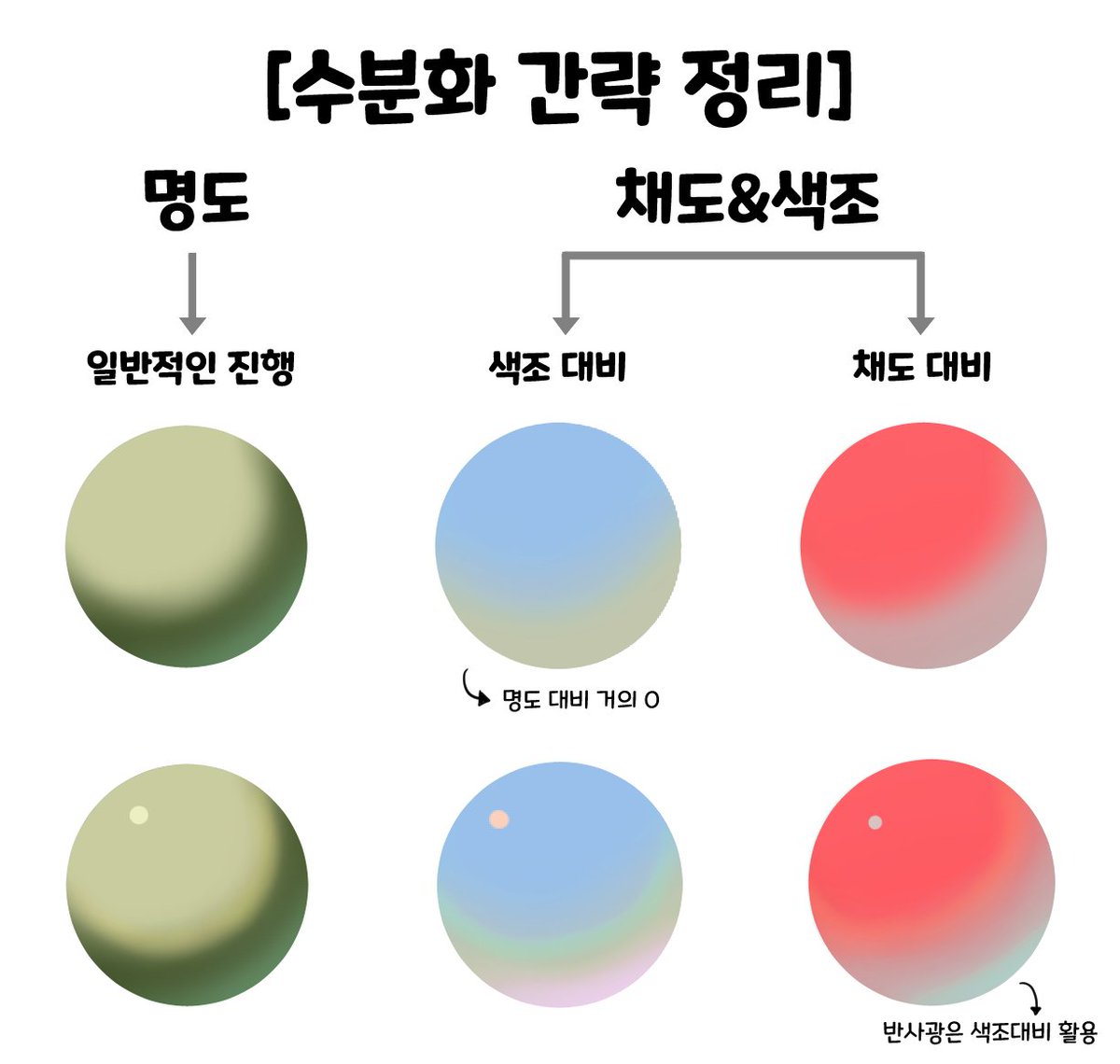 수강생분들 질문으로 정리했던 수분화 관련 내용입니다~
명도 위주의 일반 채색이랑은 다르게, 채도랑 색조를 더 적극적으로 활용한다고 보시면 편할 것 같아요!