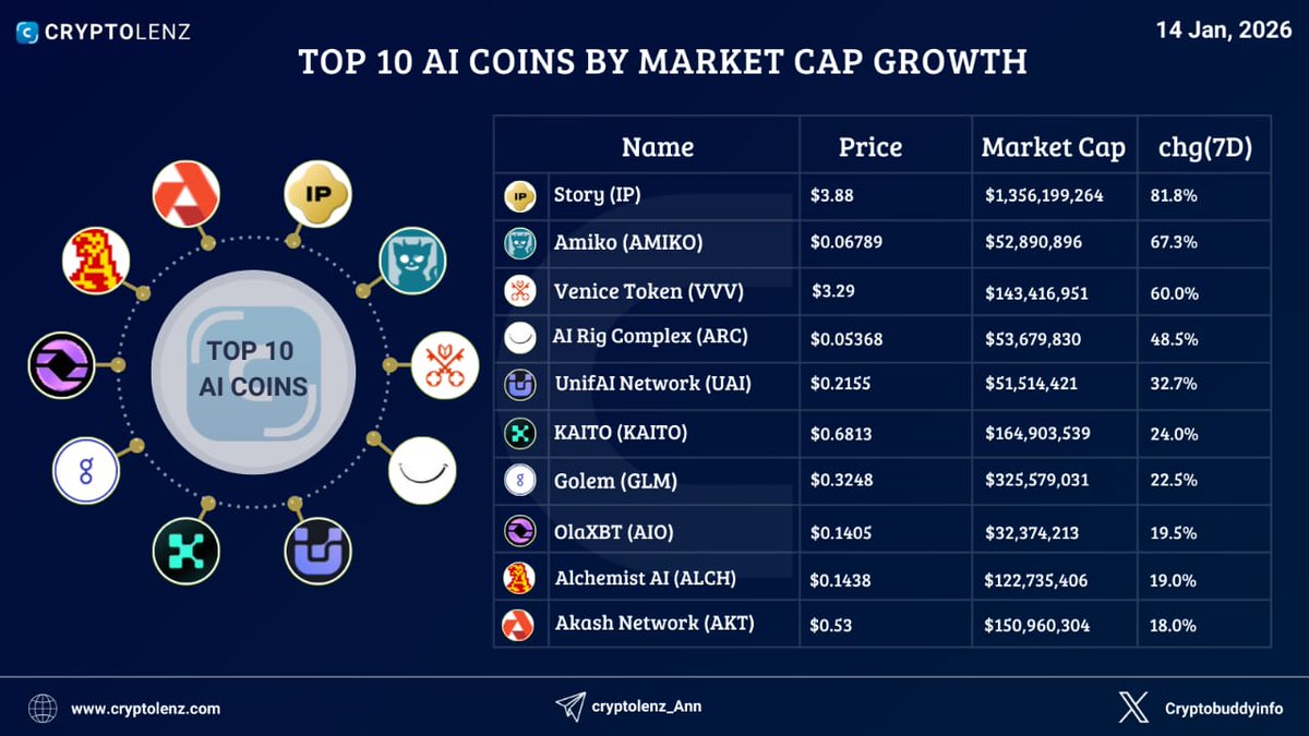 Top 10 AI Coins by 7 Days Market Cap Growth @StoryProtocol - $IP => +81.8%  @Hey_Amiko - $AMIKO => +67.3% @AskVenice - $VVV => +60% @arcdotfun - $ARC  => +48.5% @UnifaiNetwork - $UAI => +32.7% @KaitoAI - $KAITO => +24%  @golemproject - $GLM => +22.5 ...