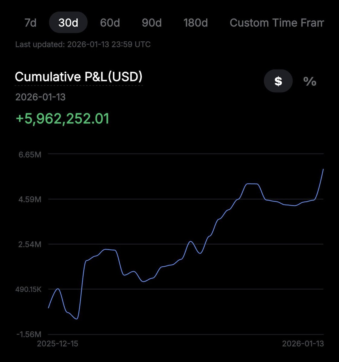 CryptoBheem's tweet image. many are interpreting my post wrongly;

I bought BTC last month at average of 85k, sold all at 91.4k (in third latest update) then scalped move from 90k to 96k (second latest update).

Now my PNL looks like this after holding for 1 month in chop (because now im on a long Asia…