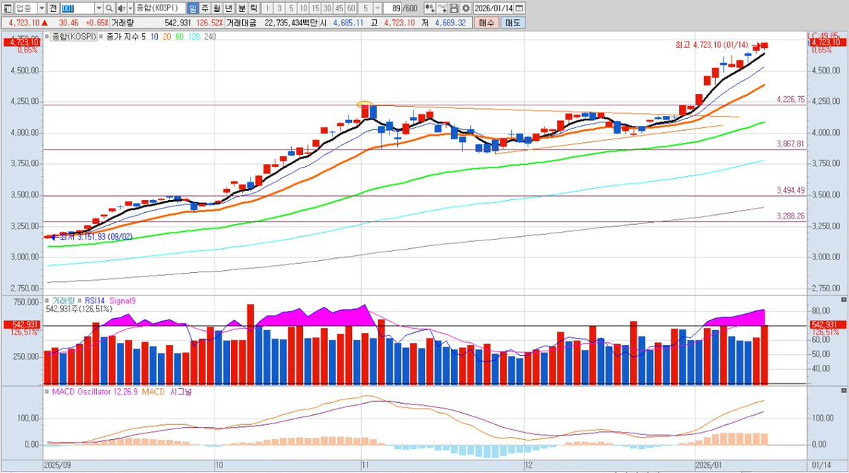코스피 지수는 어제보다 0.65% 상승한 4,723p로 마감했습니다. 1월 2일 지수가 신고가를 기록한 이후 하루에 평균 50p 내외로  상승하면서 또한번 4,700고지를 점령하며 신고가를 기록했네요. 삼성전자, SK하이닉스가 최근 고가권 조정을 마무리 지으려는 것인지  오랜만에