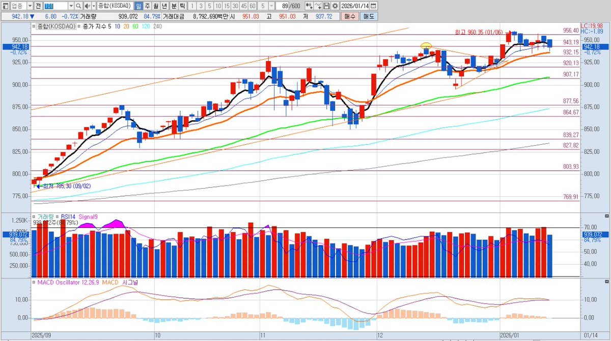 코스닥은 어제보다 0.72% 하락한 942P로 마감했습니다. 코스피와는 대조적인 모습으로 오늘 5일선을 하향 이탈했습니다. 다행히  20일선에서 지지받는 꼬리가 형성되었는데, 20일선을 계속 지켜주는지 확인이 필요할 것 같네요. 제약/바이오 섹터가  JP모건헬스케어컨퍼런스 ...