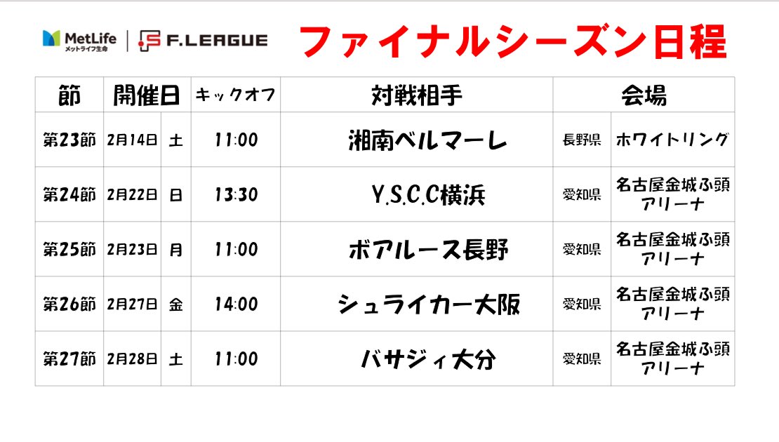 ファイナルシーズン日程が決定しました🔥
現地・FリーグTV・ボルクカフェで応援お願いします🔥

fleague.jp/news/?p=71121

#ボルクバレット北九州