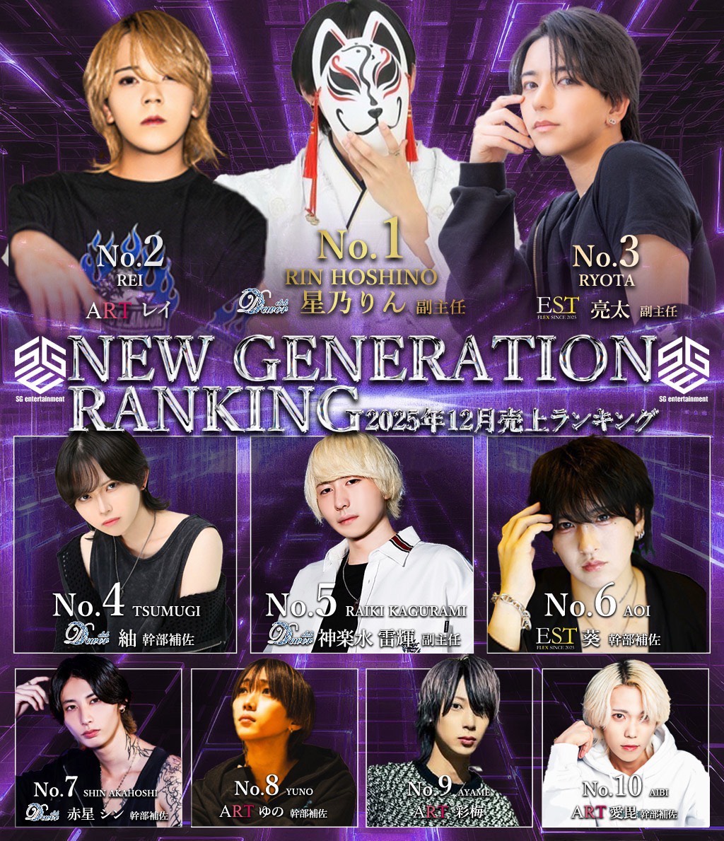 Club_Dewor's tweet photo. ✨12月度Group No✨
 
🏆ニュージェネレーションランキング🏆
No.1🥇
星乃りん 副主任

No.4
紬 幹部補佐

No.5
神楽水雷輝 幹部補佐

No.7
赤星シン 幹部補佐

⁡Club Deworからは以上がランクインしました✨
#SGE #スタグラ #ホスト #横浜