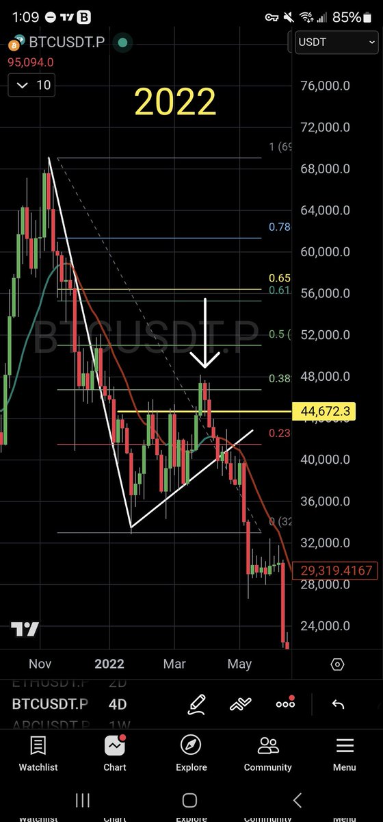PhilakoneCrypto's tweet image. A comparison of what 2022 and 2026.
In 2022, we had a resistance between 236 and 382 FIB that took 50+ days to finally break, then we bull trapped at the 382 range.
Right now in 2026, we are repeating the exact same event thus far.
Will 382 fib bull trap hard again?