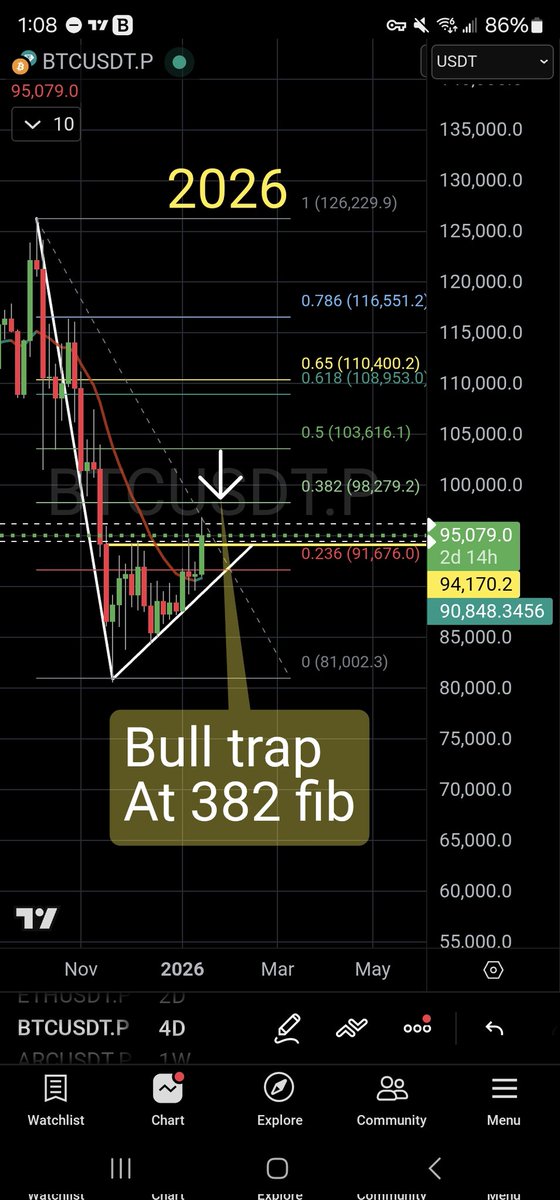 PhilakoneCrypto's tweet image. A comparison of what 2022 and 2026.
In 2022, we had a resistance between 236 and 382 FIB that took 50+ days to finally break, then we bull trapped at the 382 range.
Right now in 2026, we are repeating the exact same event thus far.
Will 382 fib bull trap hard again?