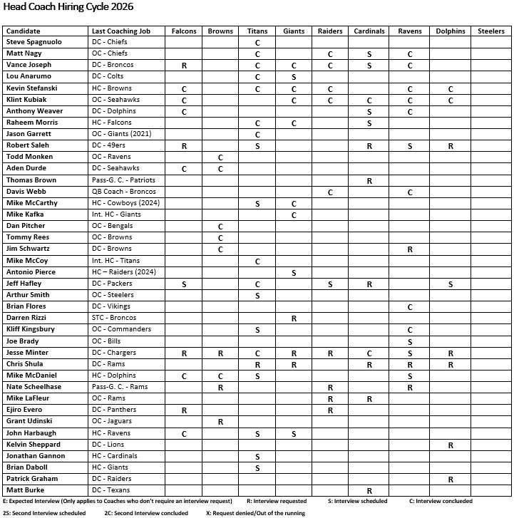 JonasStaerk's tweet photo. Wednesday morning update:

- 9th team on the market 
- Flores interviewed by the Ravens
- Minter requested by every team
- Titans up to 18 candidates 
- More Harbaugh interviews scheduled https://t.co/vNqkPkMnv9