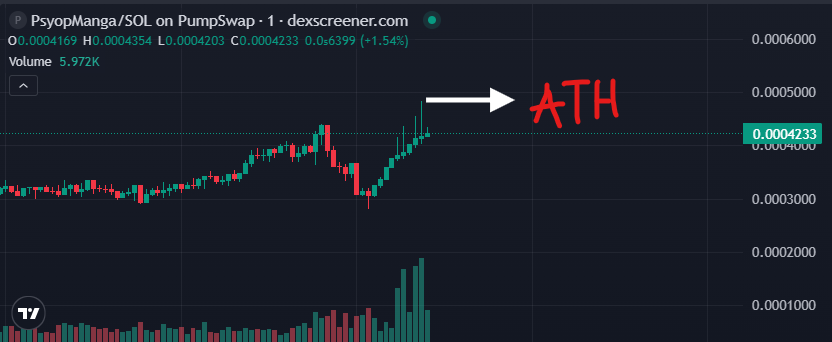 psyop_manga's tweet photo. Thank you all for the incredible support — we’ve just reached a new all-time high (ATH) $PsyopManga

#PsyopManga #pumpfun #solana #memecoin  #CryptoCommunity https://t.co/QUp4D0xqhT