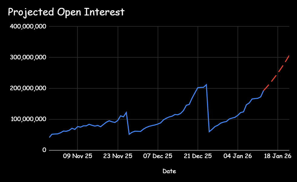 Despite being only ~60% into the current maturity, OI is on par with ATH from the previous maturity

Annualized revenue is also ~22% higher than the same point last month

Inshallah this bad boy will be $500m in OI by Q1 2026 🙏

Pendle Boros
