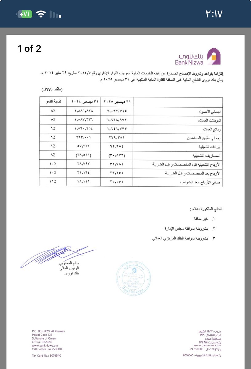 omanday's tweet image. تدرج أرباح بنك نزوى خلال عام ٢٠٢٥م:

الربع الأول = 4.516 مليون ريال
الربع الثاني = 4.717 مليون ريال 
الربع الثالث = 5.589 مليون ريال
الربع الرابع = 5,229 مليون ريال

الإجمالي = 20.051 مليون ريال عُماني

** نمو مستمر في الأرباح 

#بورصة_مسقط
#أوكيو
#بنك_نزوى