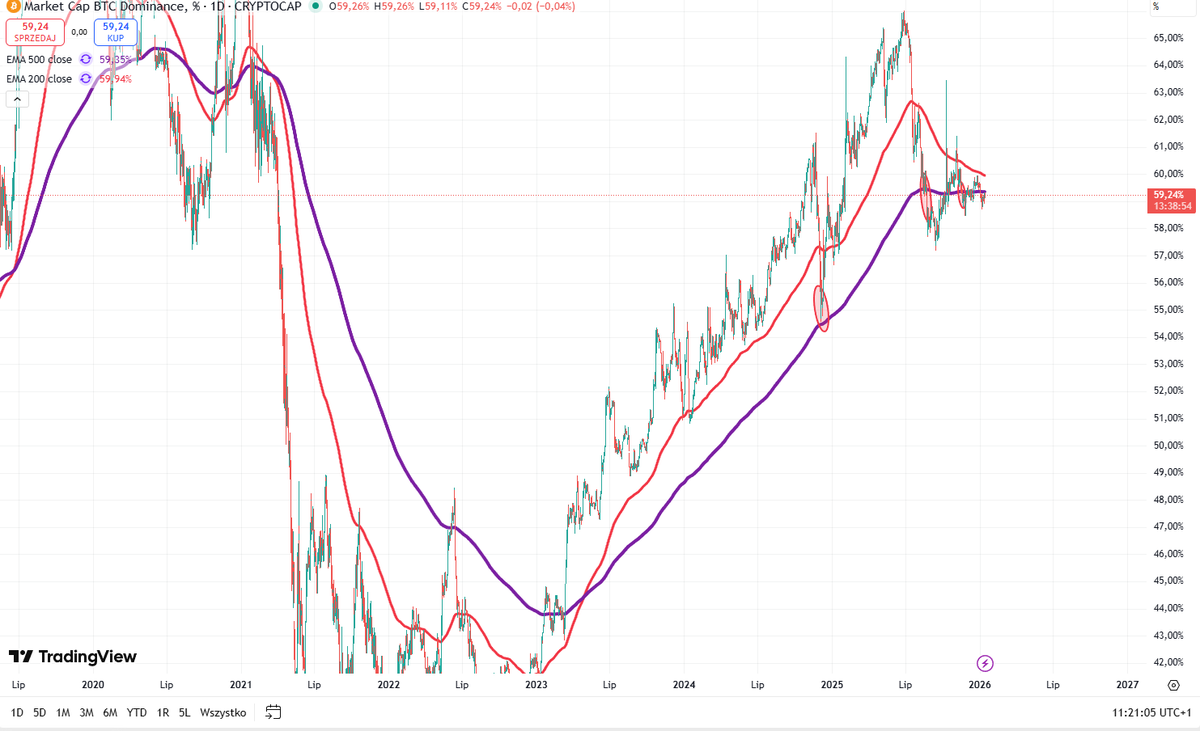 Dominacja Bitcoina próba nr 4 wyjścia z trendu wzrostowego, czy to już?  Przecięcie średnich coraz bliżej, co dalej nie musze tłumaczyć ^^ #Bitcoin  #Kryptowaluty #AnalizaTechnicza #Eth #Altcoins #AltcoinSeason #Inwestycje  #Złoto #Srebro