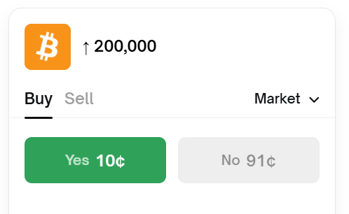 arbdeskio's tweet photo. Prediction Markets Inefficiency Detected 🚨

Market: Bitcoin to $200k?
⚡ ROI: +6.4%
🔷 @Polymarket: Buy YES (10¢)
🟩 @Kalshi: Buy NO (84¢)

Whether BTC moons or stalls, you profit. 🚀 https://t.co/ER0zqsYtLx