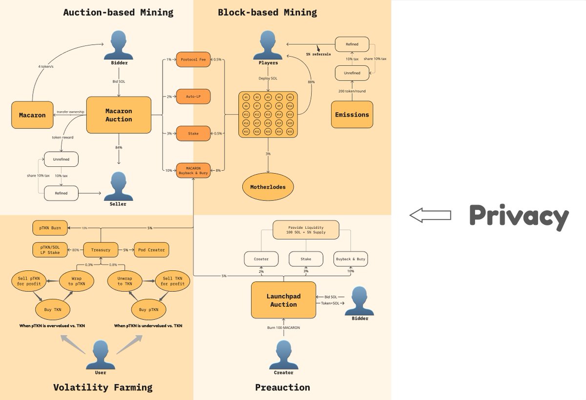 $MACARON OVERVIEW

1/ Auction-based Mining - Total volume $12.1M, generating $1.9M in revenue

2/ Block-based Mining - Total volume $4.8M, generating $580K in revenue

3/ Volatility Farming - TVL $20K, total pod yield $40K

4/ Preauction Launchpad - Soon

5/ Privacy - The product