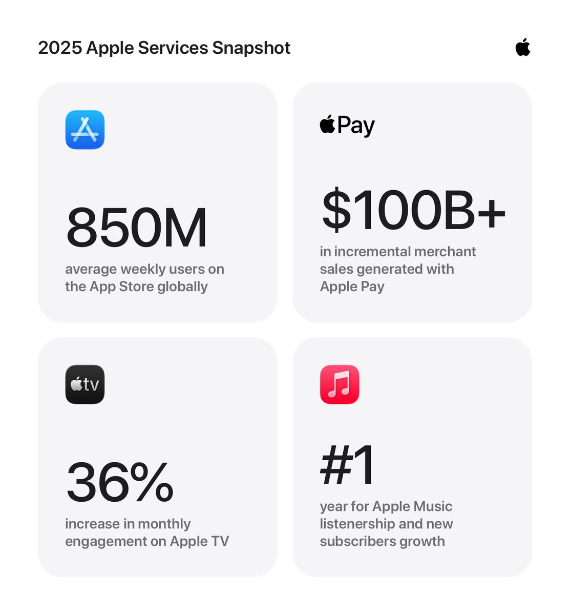 ข่าวก่อนหน้านี้ (เมื่อวาน)
บริการของ Apple ก็ทำลายสถิติในปี 2025

จำนวนผู้ใช้งานเฉลี่ยต่อสัปดาห์บน App Store ทั่วโลก = 850 ล้านคน

ยอดขายส่วนเพิ่มของร้านค้า
ที่เกิดขึ้นจากการใช้ Apple Pay
= $100B 
หรือ 3.15 ล้านล้าน บาทไทย

Apple TV+ และ Apple Music อีก

เงินจากบริการ ไม่น้อยเลย