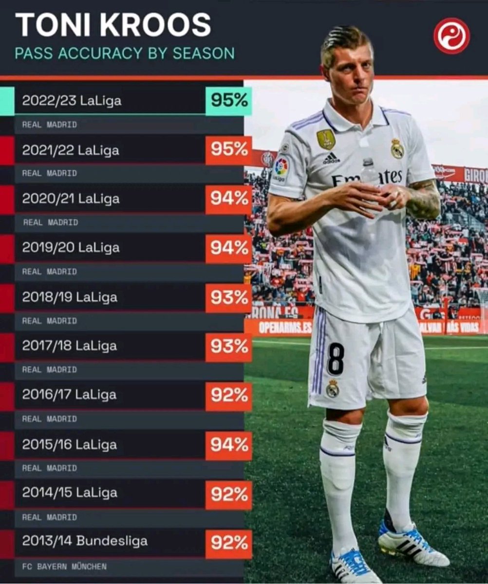ToniBossRM's tweet photo. Toni Kroos promediaba entre 70 y 110 pases por partido contra cualquier rival.

En cualquier escenario.

Tenemos un centro del campo que no es capaz de sumar entre todos los pases de Kroos.

Y de la calidad y utilidad de los pases, mejor ni hablar. https://t.co/vJCfBFmQUw