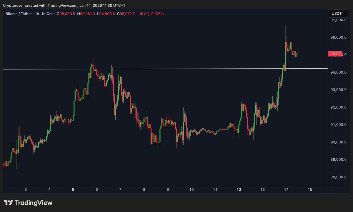 Bitcoin is holding strongly above the key resistance level at $94,200,  which is now turning into support. If we continue to hold above this level,  we can move higher toward $105,000–$106,000 in