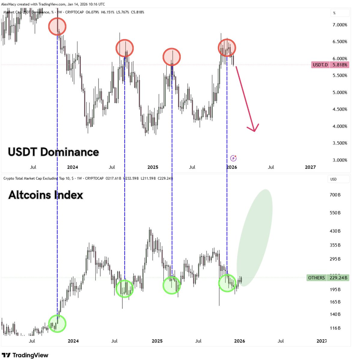🚨 ALTCOINS READY TO GO PARABOLIC

Every time USDT Dominance topping → Altcoins explode.

Chart shows it's at the peak RIGHT NOW.

$200B in stables waiting to rotate.

When it flows into alts, the move is violent.