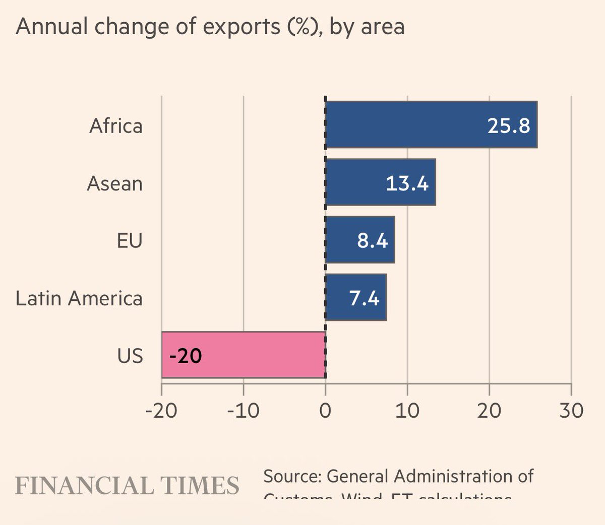 China’s trade numbers are in for 2025. 
The country’s trade surplus hit an eye-popping record of $1.2 trillion, as the fall in exports to the U.S. was more than offset by higher shipments to other countries (please see FT charts below)—some of which will push back harder this