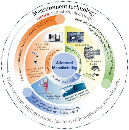 MDPIEngineering's tweet image. 👏 Editor's Choice Paper: "A Review of Optical Metrology Techniques for Advanced Manufacturing Applications".
🏆 Fangyuan Zhao et al.
🏫 @Tsinghua_China

👉 Full paper: mdpi.com/2072-666X/16/1…

#Optical #Metrology #Precision #Manufacturing #Positioning