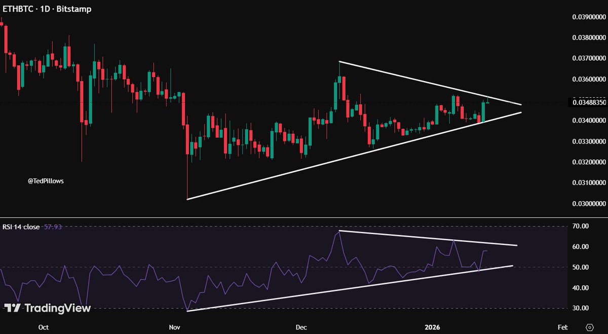 ETH/BTC resolution could happen in a week. If you are holding alts, a daily  close above the 0.035 level will be really good.
