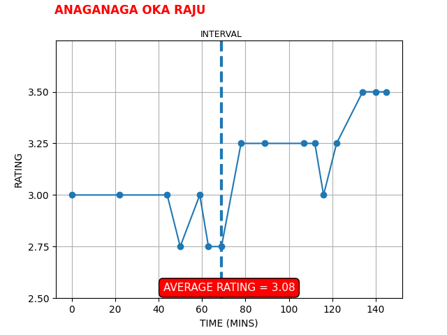 Cinema_AJMSP's tweet photo. #AnaganagaOkaRaju #AnaganagaOkaRajuReview

Rating: 3.08/5

Worst work from @NaveenPolishety so far. Not only do the story and screenplay falter, but Naveen’s acting also feels artificial and doesn’t suit the character. The movie starts on a very dull note, without a single laugh in the entire first half.

The second half is slightly better than the first, only when the story turns serious, but even that feels routine and something we have seen in many films before.

In the end, there is nothing new that this movie offers in terms of fun or storytelling. Box office–wise, this is expected to be a flop outing. Naveen’s goodwill helped in getting a good opening, but this may not sustain. Could be another flop for #NagaVamsi.
 #SaveCinema
Rating Scale:
1.0 – 2.5 = Disaster
2.5 – 2.75 = Very Bad
2.75 – 3.0 = Bad to Average
3.0 – 3.25 = Average to Above Average
3.25 – 3.5 = Above Average to Good
3.5 – 3.75 = Good to Very Good
3.75 – 4.0 = Very Good to Excellent