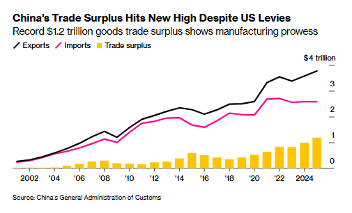 Bloomberg:

ABD Tarifelerine Rağmen Çin’in 2025 Ticaret Fazlası 1,2 Trilyon Dolara Ulaştı 🌏

🔹 Çin’in mal ticareti fazlası 2025 yılında 1,2 trilyon dolara çıkarak tarihi rekor kırdı.

🔹 ABD’ye ihracattaki sert düşüşe rağmen, Güneydoğu Asya ve Avrupa’ya yapılan sevkiyatlar