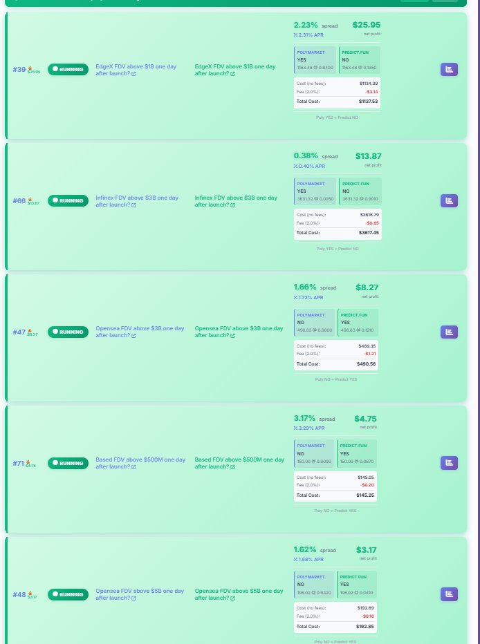PolySapiens's tweet image. Current arbitrages
@Polymarket vs @predictdotfun

There are many spreads today. For me, it's much easier to add markets in batches right now. It's auto-matching all FDV markets  

Added APR % it looks cool, but actual will be much bigger as project TGE earlier