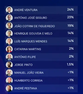 De acordo com as sondagens, a direita tem perto de 60%.
Mesmo assim, se o Seguro passa à 2ª volta com o Ventura, teremos um presidente de esquerda.
Os eleitores do Marques Mendes deviam pensar se é isso que querem.