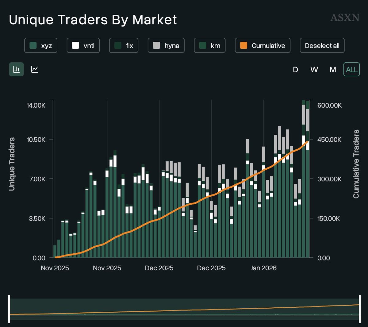 Crypto_McKenna's tweet image. HIP-3 is scaling