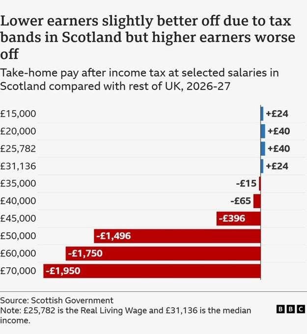 macnahgalla's tweet image. As a higher earner, I really am FUCKED OFF with supporting the lazy and economically inactive twats in Scotland.