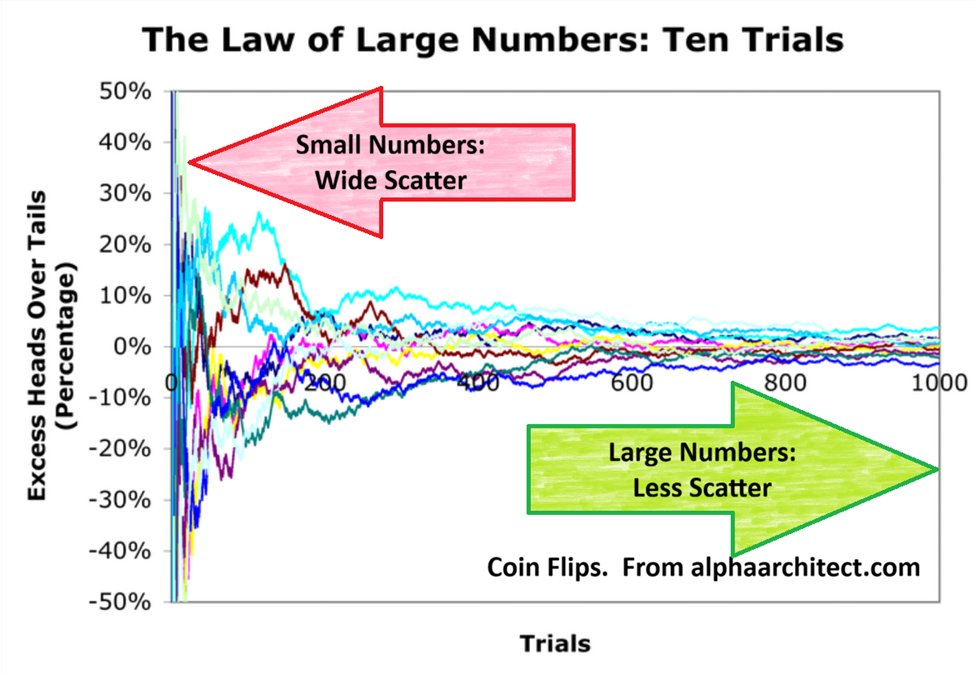 BryanDotson13's tweet photo. #crashdata The “Law of Large Numbers” is how casinos and insurance companies stay in business and, unlike speed limits or “right turn on red after stop”, this law is mandatory for random events: It applies to road fatalities. https://t.co/qTZTS1ltFC