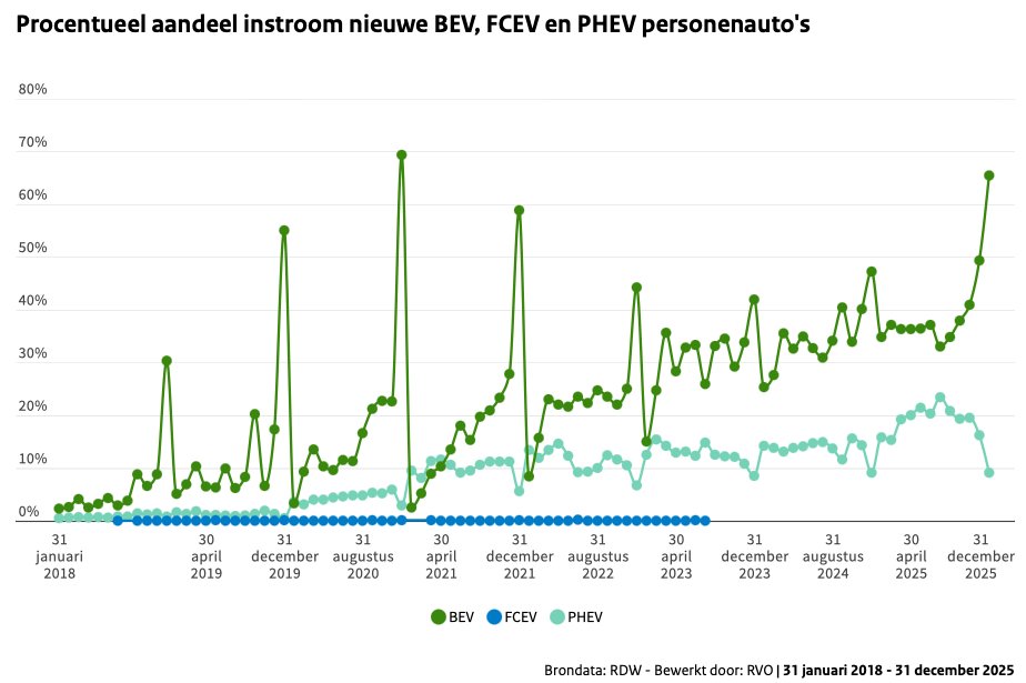 Nederlanders ontdekken elektrisch rijden en volgen de Denen !

Verkochte nieuwe auto’s december 2025:
Elektrisch: 65,4%
Plug-in hybride: 9,1%
Hybride: 17,6%
Benzine: 6,9%
Diesel: 0,05%
LPG: 0,9%
Aantal auto’s verkocht met een stekker: 74,5%.

duurzamemobiliteit.databank.nl/mosaic/nl-nl/e…