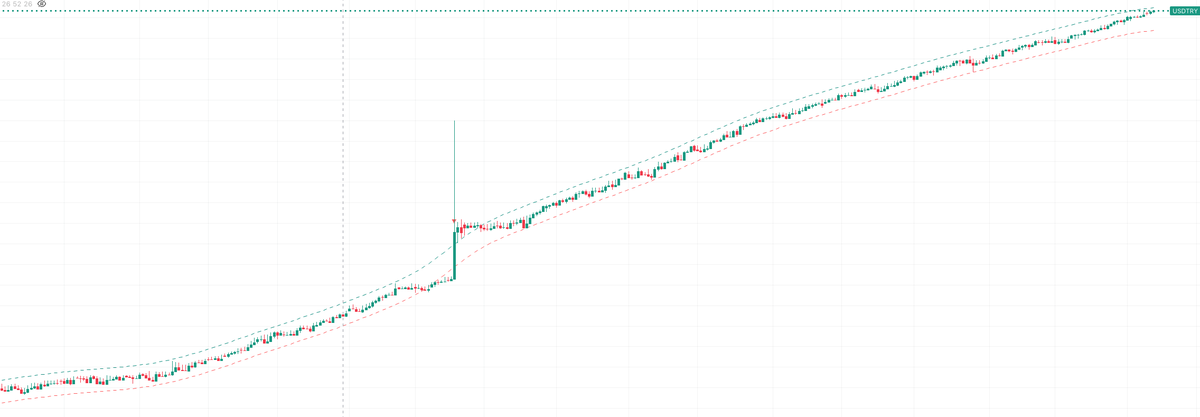 #USDTRY #Dolar 
Sanat eseri; hakkını verin, güzel çalışma. 
Eserin Adı: "SAL BENİ"